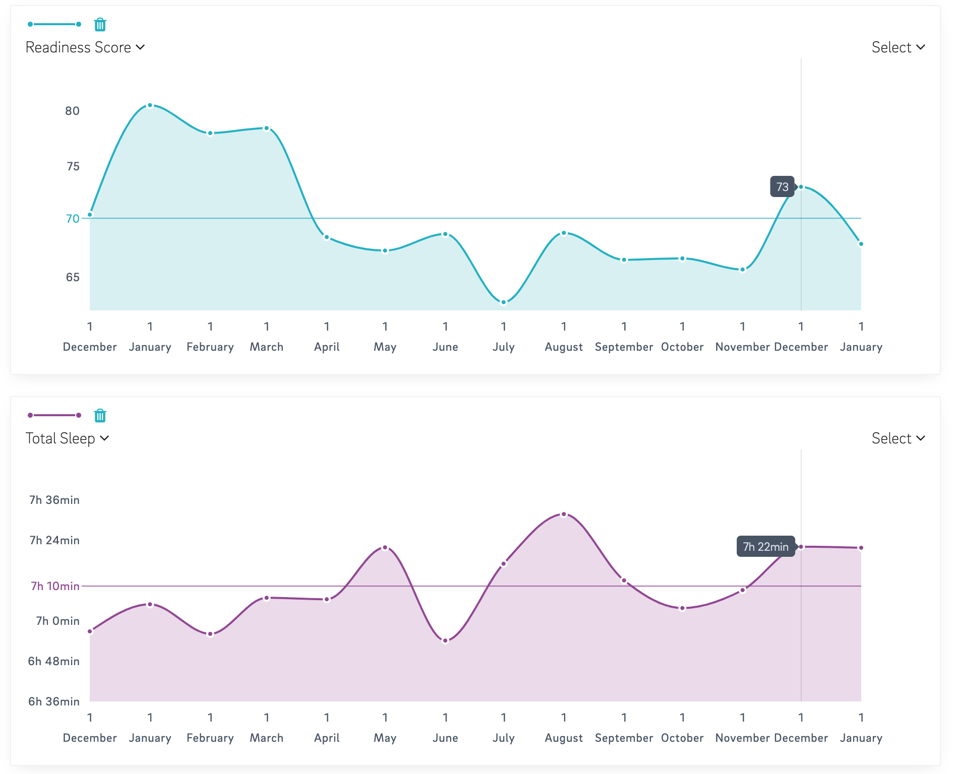 Insights thanks to Oura Ring